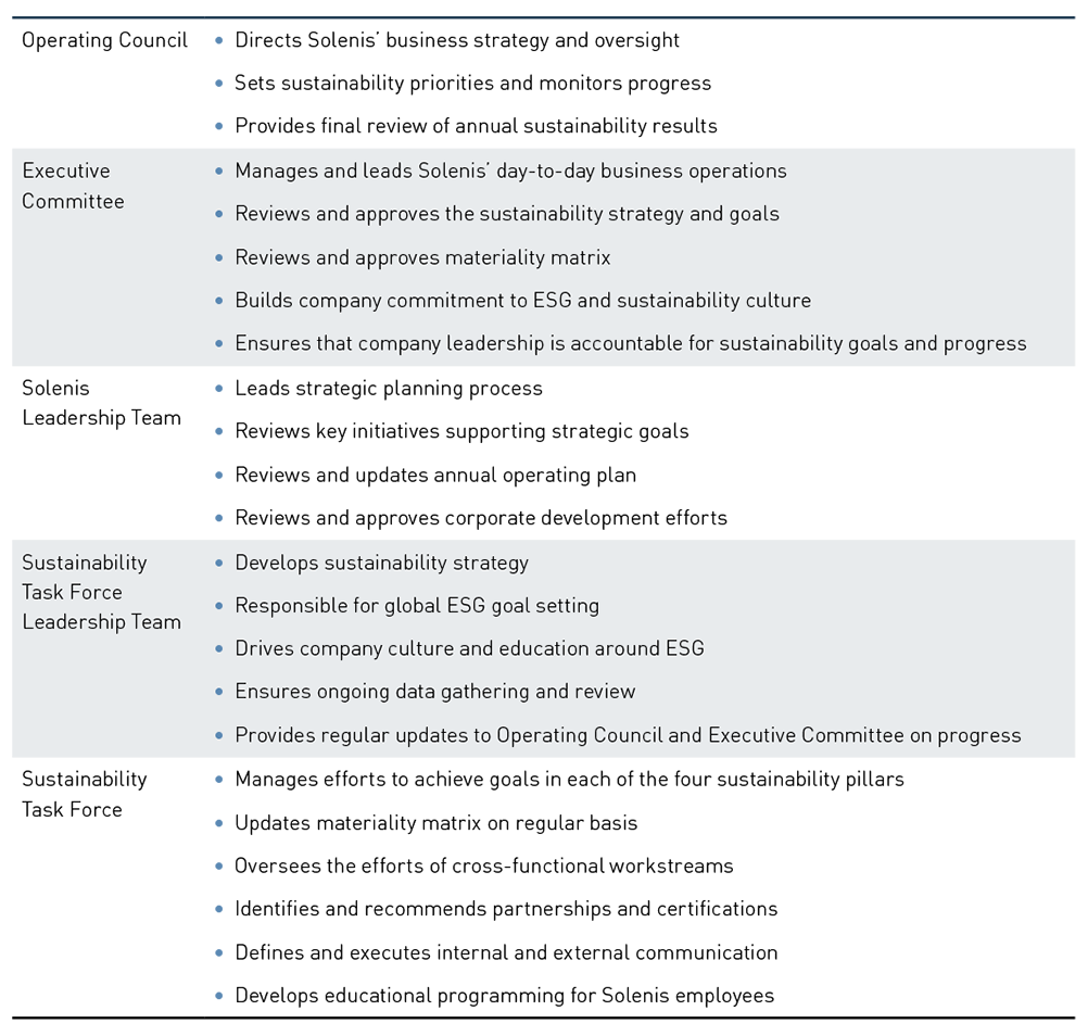 Table-Governance-Roles